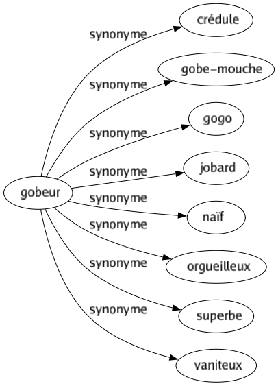 Synonyme de Gobeur : Crédule Gobe-mouche Gogo Jobard Naïf Orgueilleux Superbe Vaniteux 
