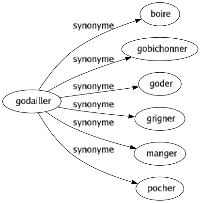 Synonyme de Godailler : Boire Gobichonner Goder Grigner Manger Pocher 