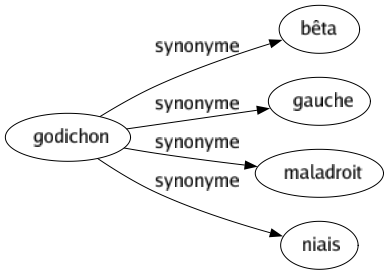 Synonyme de Godichon : Bêta Gauche Maladroit Niais 