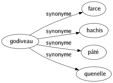 Synonyme de Godiveau : Farce Hachis Pâté Quenelle 