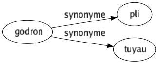 Synonyme de Godron : Pli Tuyau 