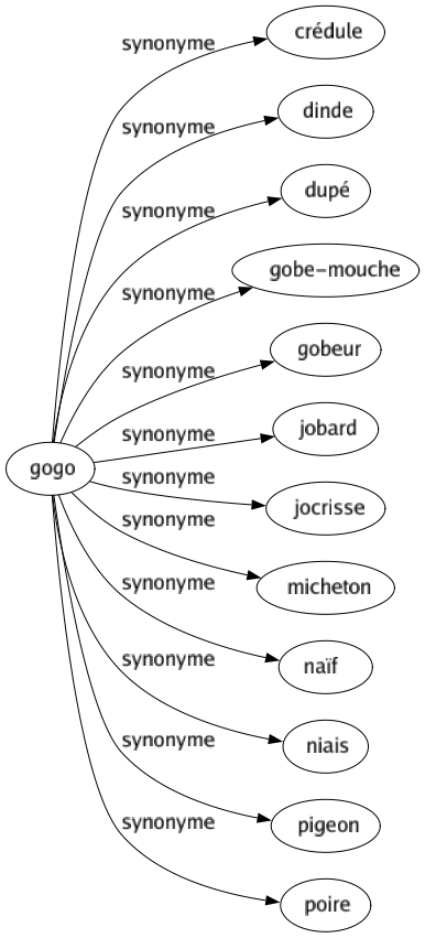 Synonyme de Gogo : Crédule Dinde Dupé Gobe-mouche Gobeur Jobard Jocrisse Micheton Naïf Niais Pigeon Poire 