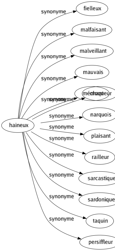 Synonyme de Goguenard : Blagueur Chineur Gouailleur Ironique Moqueur Narquois Plaisant Railleur Sarcastique Sardonique Taquin Persiffleur 