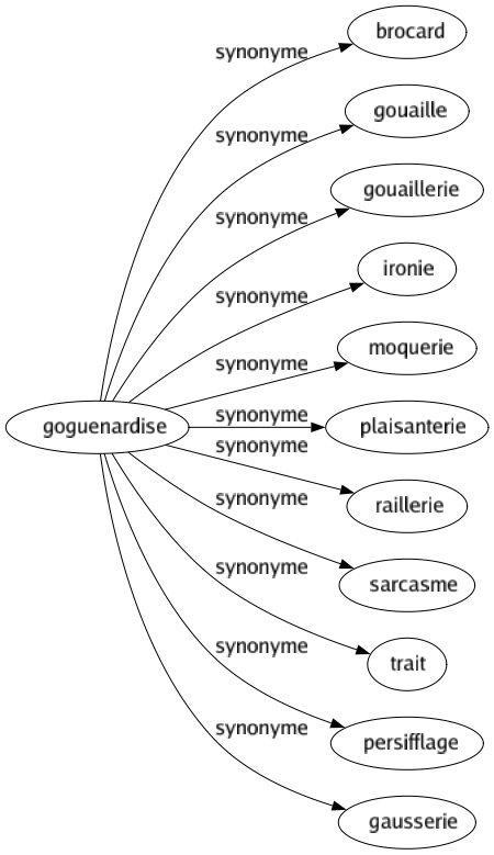 Synonyme de Goguenardise : Brocard Gouaille Gouaillerie Ironie Moquerie Plaisanterie Raillerie Sarcasme Trait Persifflage Gausserie 