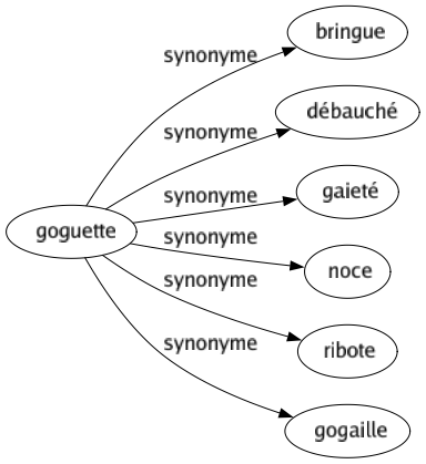 Synonyme de Goguette : Bringue Débauché Gaieté Noce Ribote Gogaille 