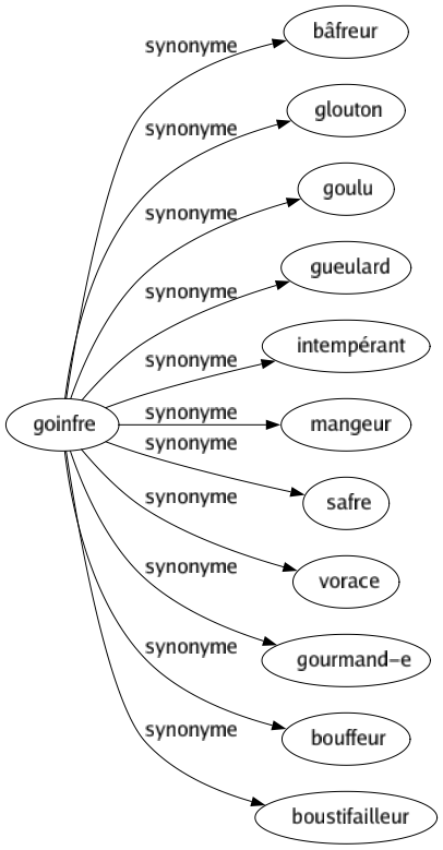 Synonyme de Goinfre : Bâfreur Glouton Goulu Gueulard Intempérant Mangeur Safre Vorace Gourmand-e Bouffeur Boustifailleur 