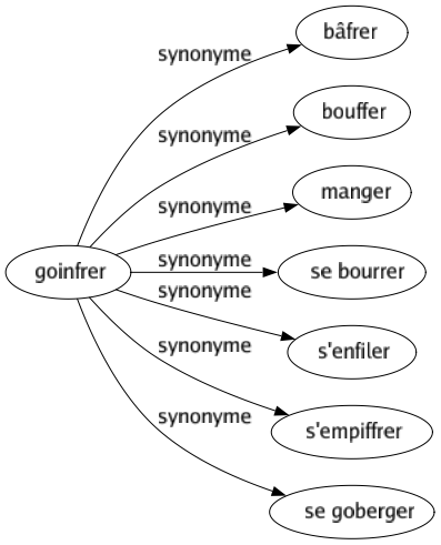 Synonyme de Goinfrer : Bâfrer Bouffer Manger Se bourrer S'enfiler S'empiffrer Se goberger 