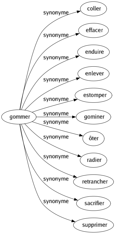 Synonyme de Gommer : Coller Effacer Enduire Enlever Estomper Gominer Ôter Radier Retrancher Sacrifier Supprimer 