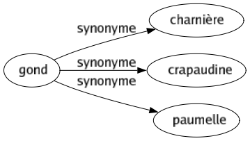 Synonyme de Gond : Charnière Crapaudine Paumelle 