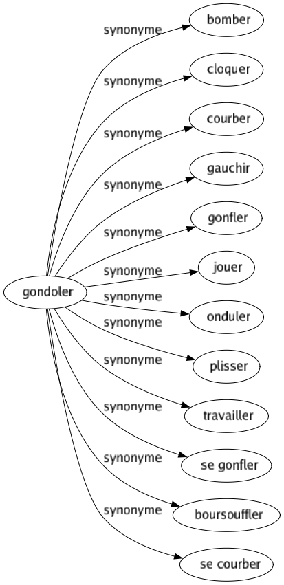 Synonyme de Gondoler : Bomber Cloquer Courber Gauchir Gonfler Jouer Onduler Plisser Travailler Se gonfler Boursouffler Se courber 