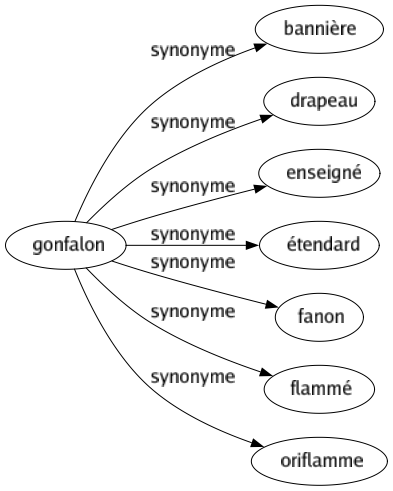 Synonyme de Gonfalon : Bannière Drapeau Enseigné Étendard Fanon Flammé Oriflamme 