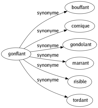 Synonyme de Gonflant : Bouffant Comique Gondolant Marrant Risible Tordant 