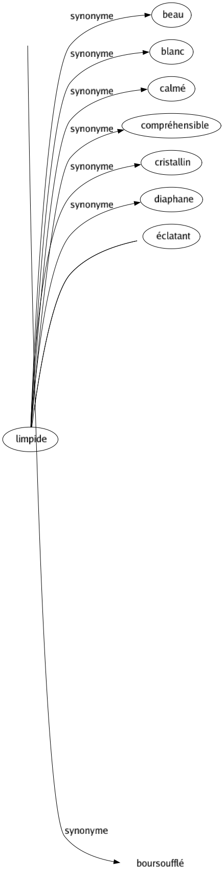 Synonyme de Gonflé : Audacieux Ballonné Bombé Bouclé Bouffant Bouffi Boulé Casse-cou Cerné Cloqué Congestionné Culotté Débordant Dilaté Distendu Empâté Emphatique Enflé Exorbité Fanatique Globuleux Gondolé Gros Hypertrophié Infatué Joufflu Mafflu Météorisé Osé Pétri Plein Proéminent Remonté Rempli Renflé Risque-tout Saillant Soufflé Tubéreux Tuméfié Tumescent Turgescent Turgide Ventru Vultueux Boursoufflé 