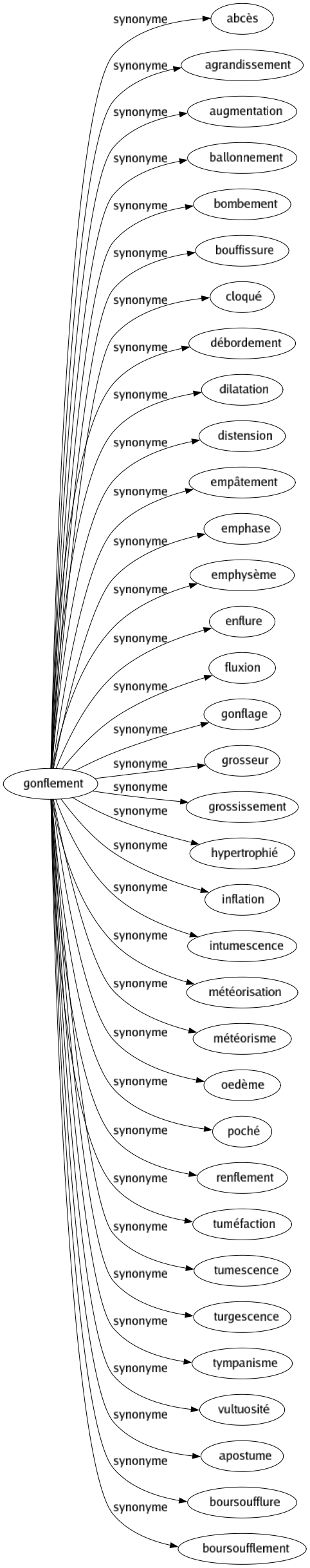 Synonyme de Gonflement : Abcès Agrandissement Augmentation Ballonnement Bombement Bouffissure Cloqué Débordement Dilatation Distension Empâtement Emphase Emphysème Enflure Fluxion Gonflage Grosseur Grossissement Hypertrophié Inflation Intumescence Météorisation Météorisme Oedème Poché Renflement Tuméfaction Tumescence Turgescence Tympanisme Vultuosité Apostume Boursoufflure Boursoufflement 