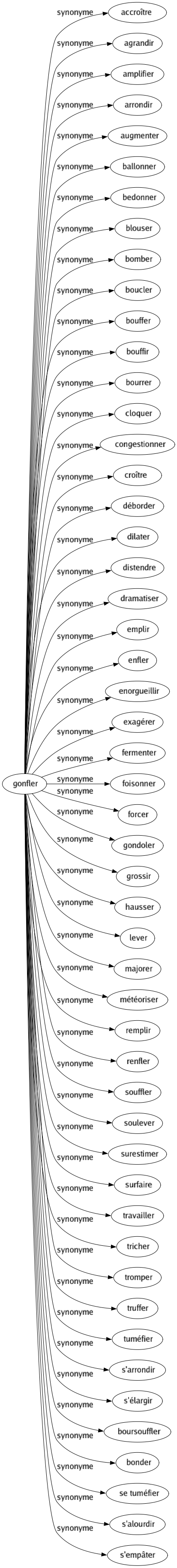 Synonyme de Gonfler : Accroître Agrandir Amplifier Arrondir Augmenter Ballonner Bedonner Blouser Bomber Boucler Bouffer Bouffir Bourrer Cloquer Congestionner Croître Déborder Dilater Distendre Dramatiser Emplir Enfler Enorgueillir Exagérer Fermenter Foisonner Forcer Gondoler Grossir Hausser Lever Majorer Météoriser Remplir Renfler Souffler Soulever Surestimer Surfaire Travailler Tricher Tromper Truffer Tuméfier S'arrondir S'élargir Boursouffler Bonder Se tuméfier S'alourdir S'empâter 