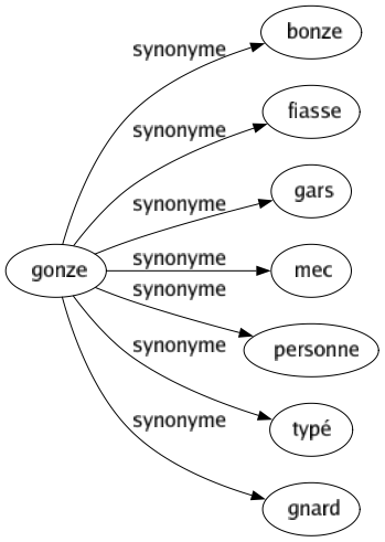 Synonyme de Gonze : Bonze Fiasse Gars Mec Personne Typé Gnard 