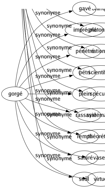 Synonyme de Gorgé : Gavé Imprégné Pénétré Pétri Plein Rassasié Rempli Saturé Soûl 