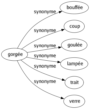 Synonyme de Gorgée : Bouffée Coup Goulée Lampée Trait Verre 