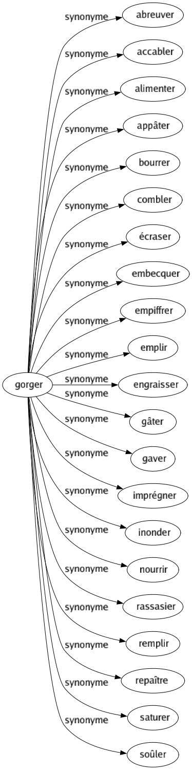 Synonyme de Gorger : Abreuver Accabler Alimenter Appâter Bourrer Combler Écraser Embecquer Empiffrer Emplir Engraisser Gâter Gaver Imprégner Inonder Nourrir Rassasier Remplir Repaître Saturer Soûler 