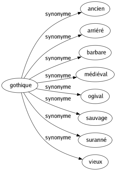 Synonyme de Gothique : Ancien Arriéré Barbare Médiéval Ogival Sauvage Suranné Vieux 