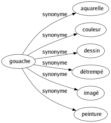 Synonyme de Gouache : Aquarelle Couleur Dessin Détrempé Imagé Peinture 