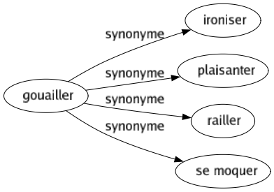 Synonyme de Gouailler : Ironiser Plaisanter Railler Se moquer 