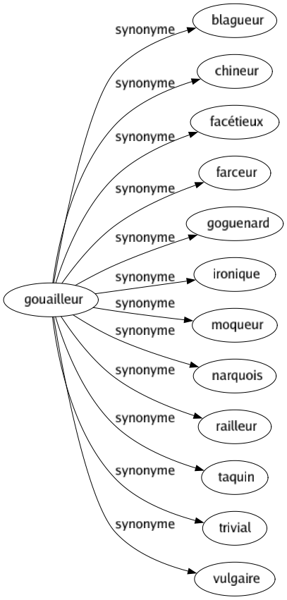 Synonyme de Gouailleur : Blagueur Chineur Facétieux Farceur Goguenard Ironique Moqueur Narquois Railleur Taquin Trivial Vulgaire 
