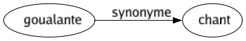 Synonyme de Goualante : Chant 