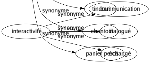 Synonyme de Gouffre : Abîmé Abysse Aven Bas-fond Bétoire Cavité Creux Dépensier Dissipateur Doline Entonnoir Fossé Igue Maelström Océan Précipice Puits Renfoncement Ruiné Tournoiement Tindoul Chantoir Panier percé 
