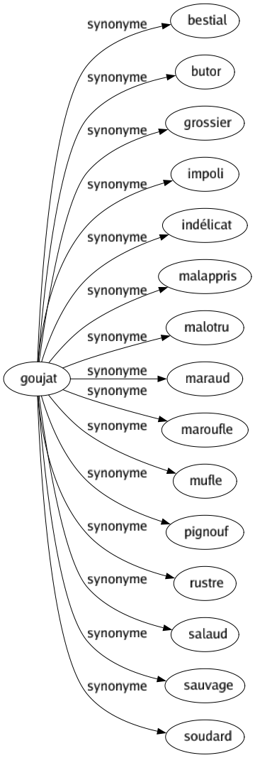 Synonyme de Goujat : Bestial Butor Grossier Impoli Indélicat Malappris Malotru Maraud Maroufle Mufle Pignouf Rustre Salaud Sauvage Soudard 