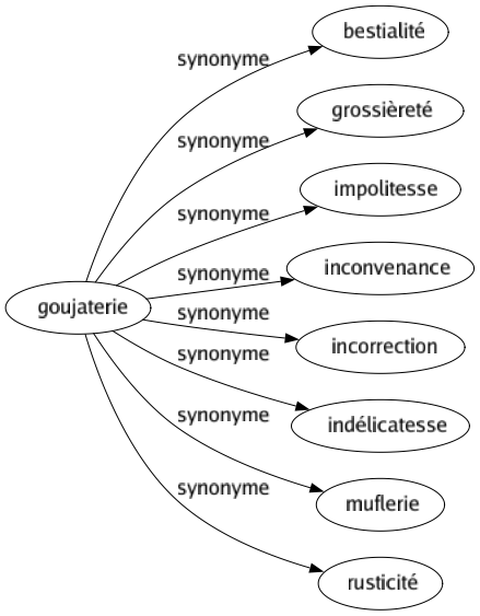 Synonyme de Goujaterie : Bestialité Grossièreté Impolitesse Inconvenance Incorrection Indélicatesse Muflerie Rusticité 