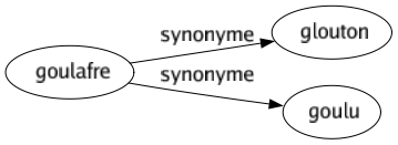 Synonyme de Goulafre : Glouton Goulu 