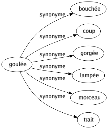Synonyme de Goulée : Bouchée Coup Gorgée Lampée Morceau Trait 