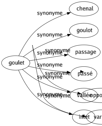 Synonyme de Goulet : Chenal Goulot Passage Passé Vallée Inlet 