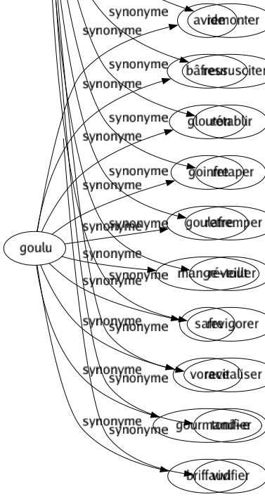 Synonyme de Goulu : Avide Bâfreur Glouton Goinfre Goulafre Mange-tout Safre Vorace Gourmand-e Briffaud 