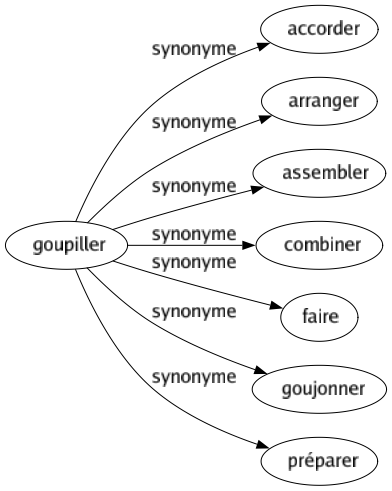 Synonyme de Goupiller : Accorder Arranger Assembler Combiner Faire Goujonner Préparer 
