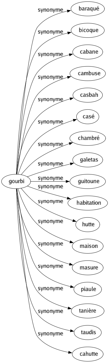 Synonyme de Gourbi : Baraqué Bicoque Cabane Cambuse Casbah Casé Chambré Galetas Guitoune Habitation Hutte Maison Masure Piaule Tanière Taudis Cahutte 