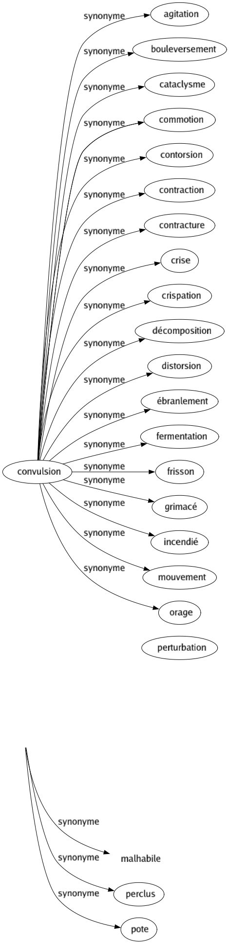 Synonyme de Gourd : Ankylosé Empaillé Empoté Engourdi Gauche Gelé Godiche Inhabile Lourd Malhabile Perclus Pote 
