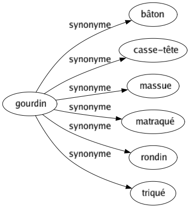 Synonyme de Gourdin : Bâton Casse-tête Massue Matraqué Rondin Triqué 