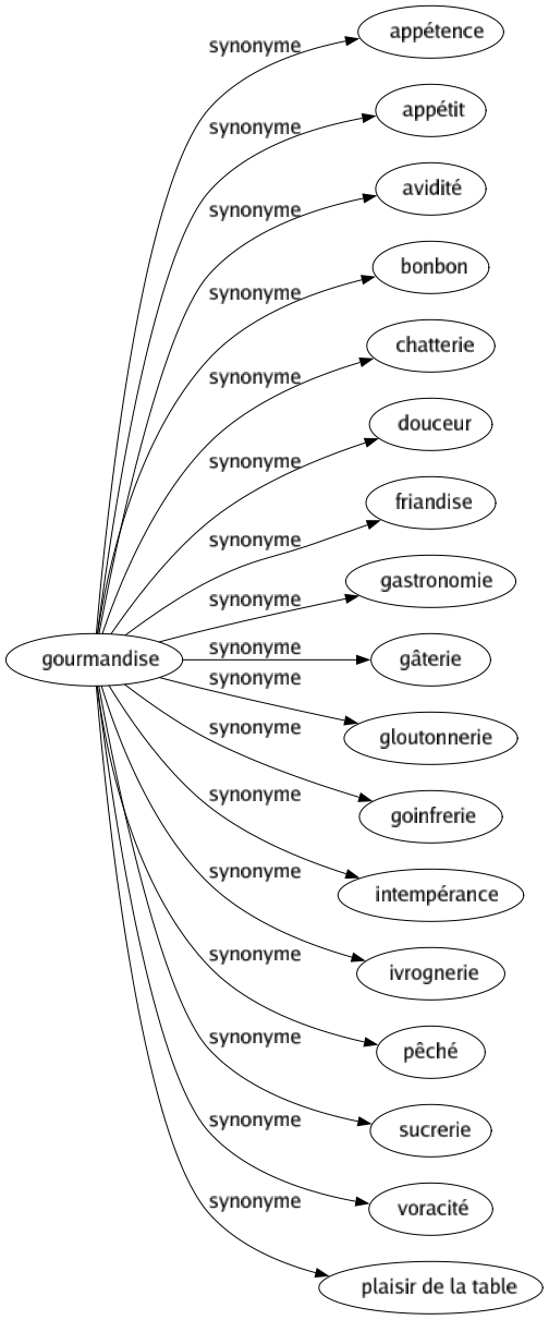 Synonyme de Gourmandise : Appétence Appétit Avidité Bonbon Chatterie Douceur Friandise Gastronomie Gâterie Gloutonnerie Goinfrerie Intempérance Ivrognerie Pêché Sucrerie Voracité Plaisir de la table 