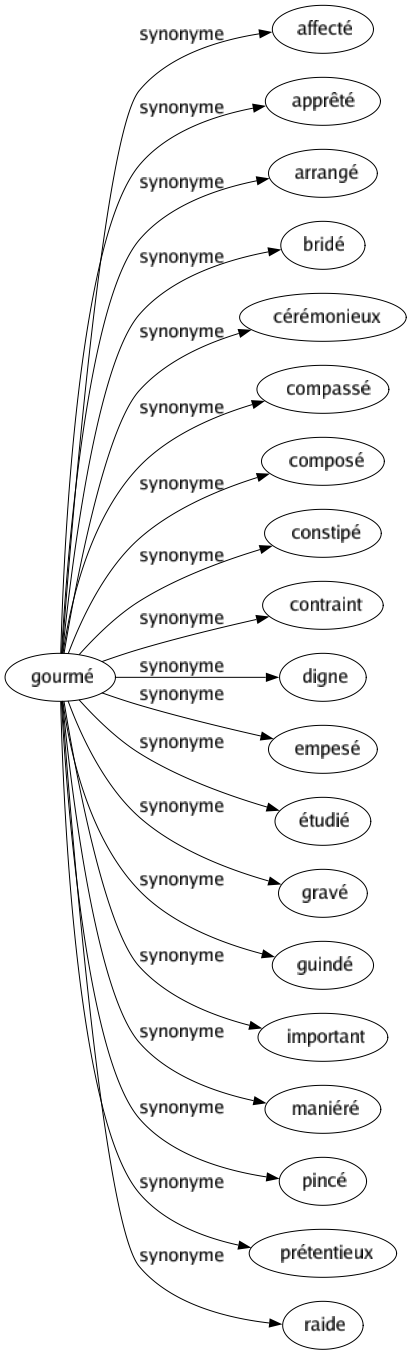Synonyme de Gourmé : Affecté Apprêté Arrangé Bridé Cérémonieux Compassé Composé Constipé Contraint Digne Empesé Étudié Gravé Guindé Important Maniéré Pincé Prétentieux Raide 