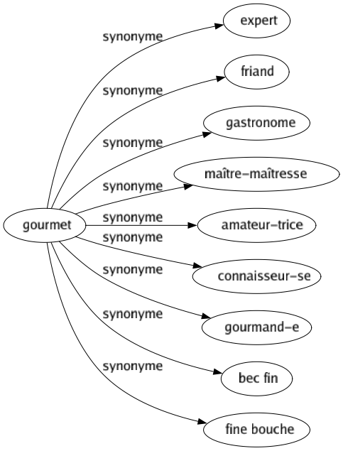 Synonyme de Gourmet : Expert Friand Gastronome Maître-maîtresse Amateur-trice Connaisseur-se Gourmand-e Bec fin Fine bouche 