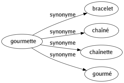 Synonyme de Gourmette : Bracelet Chaîné Chaînette Gourmé 