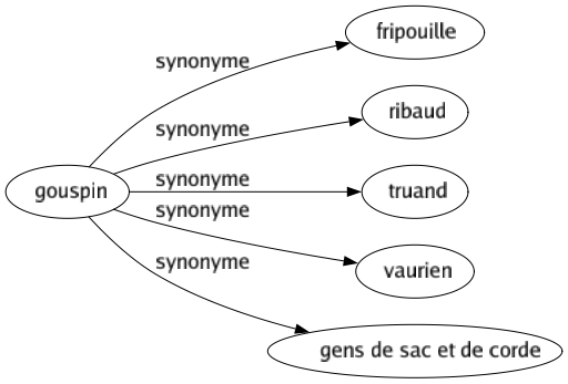 Synonyme de Gouspin : Fripouille Ribaud Truand Vaurien Gens de sac et de corde 
