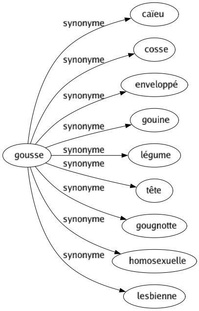Synonyme de Gousse : Caïeu Cosse Enveloppé Gouine Légume Tête Gougnotte Homosexuelle Lesbienne 
