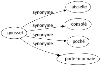 Synonyme de Gousset : Aisselle Consolé Poché Porte-monnaie 