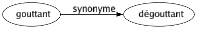 Synonyme de Gouttant : Dégouttant 