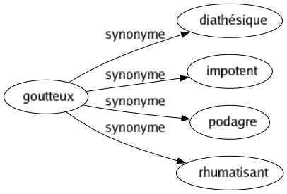 Synonyme de Goutteux : Diathésique Impotent Podagre Rhumatisant 