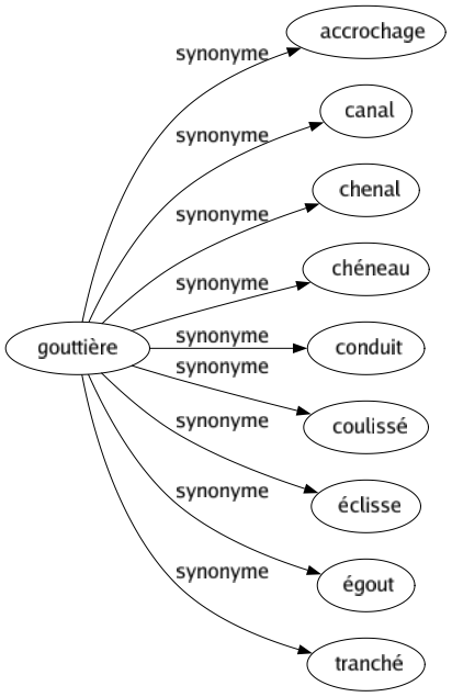 Synonyme de Gouttière : Accrochage Canal Chenal Chéneau Conduit Coulissé Éclisse Égout Tranché 