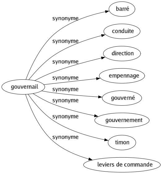 Synonyme de Gouvernail : Barré Conduite Direction Empennage Gouverné Gouvernement Timon Leviers de commande 